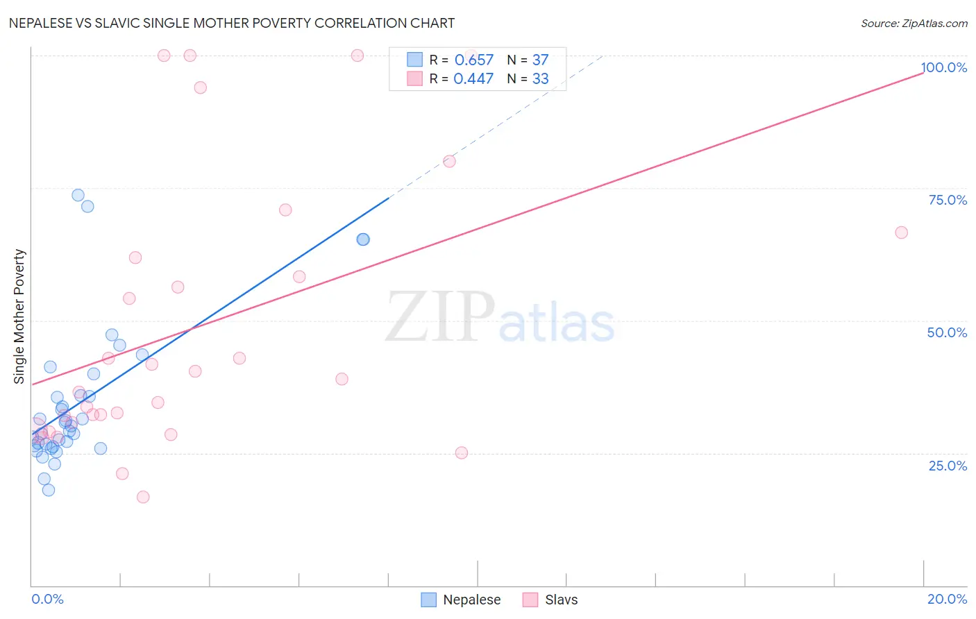 Nepalese vs Slavic Single Mother Poverty