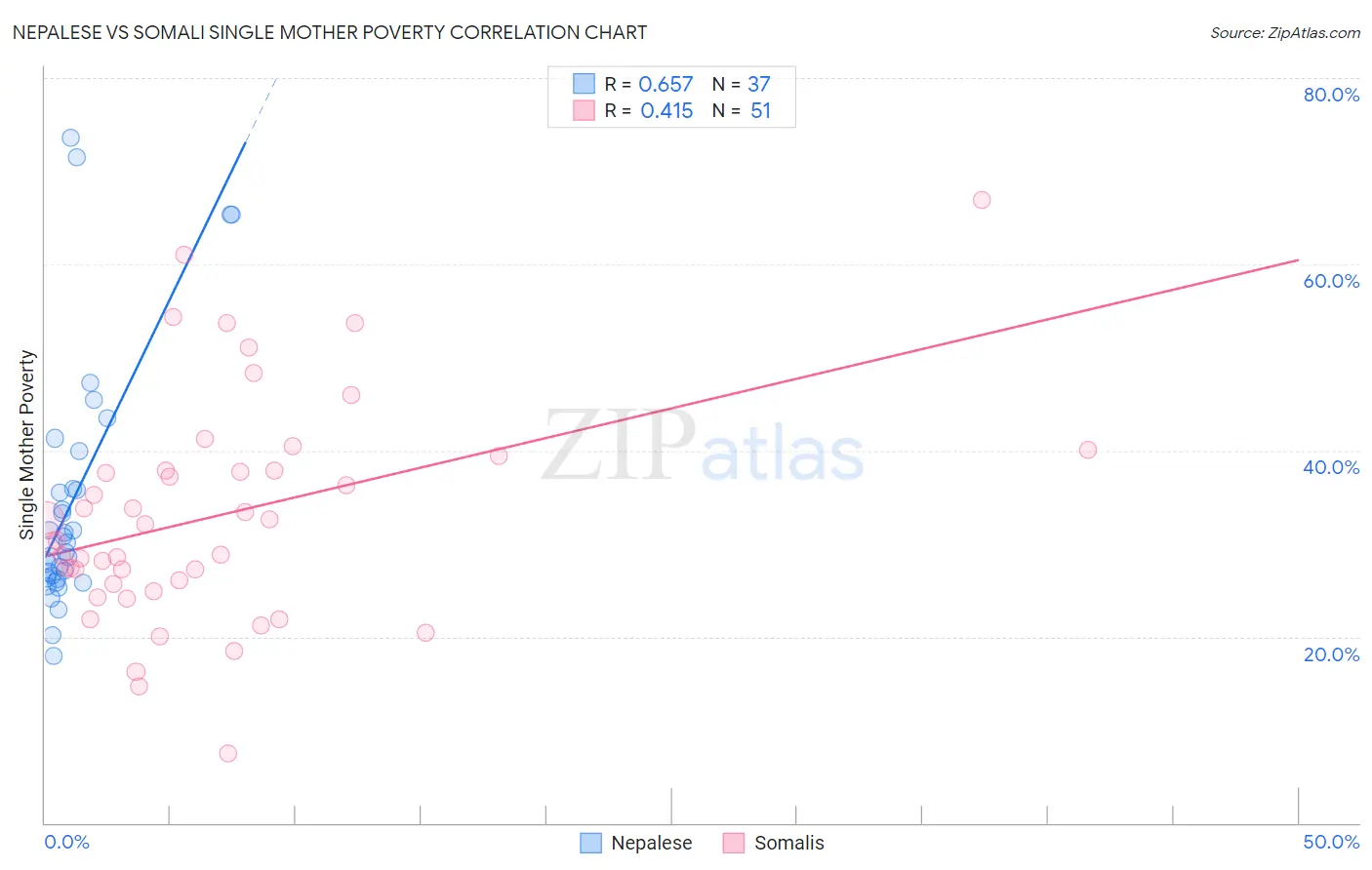 Nepalese vs Somali Single Mother Poverty