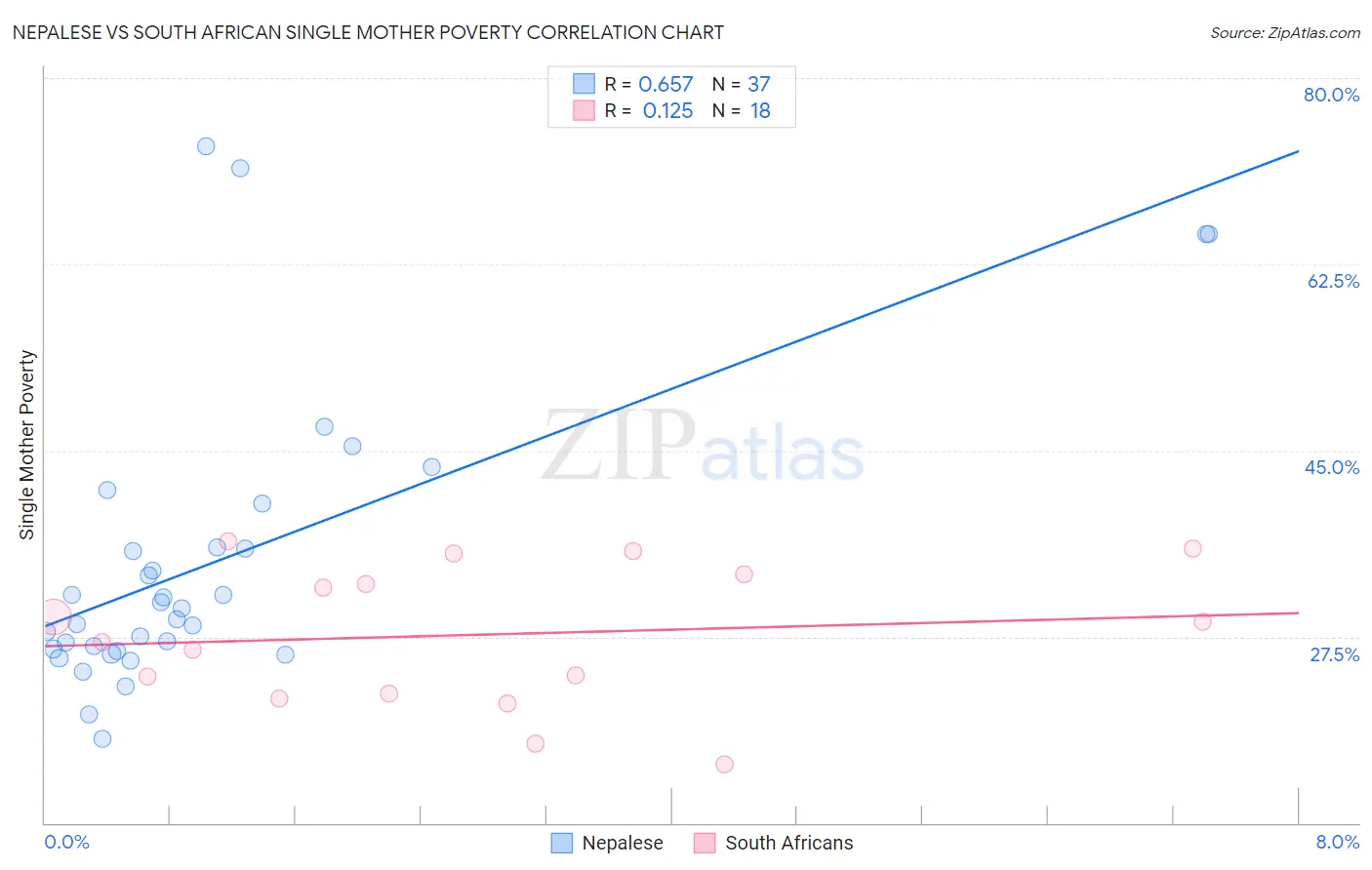 Nepalese vs South African Single Mother Poverty