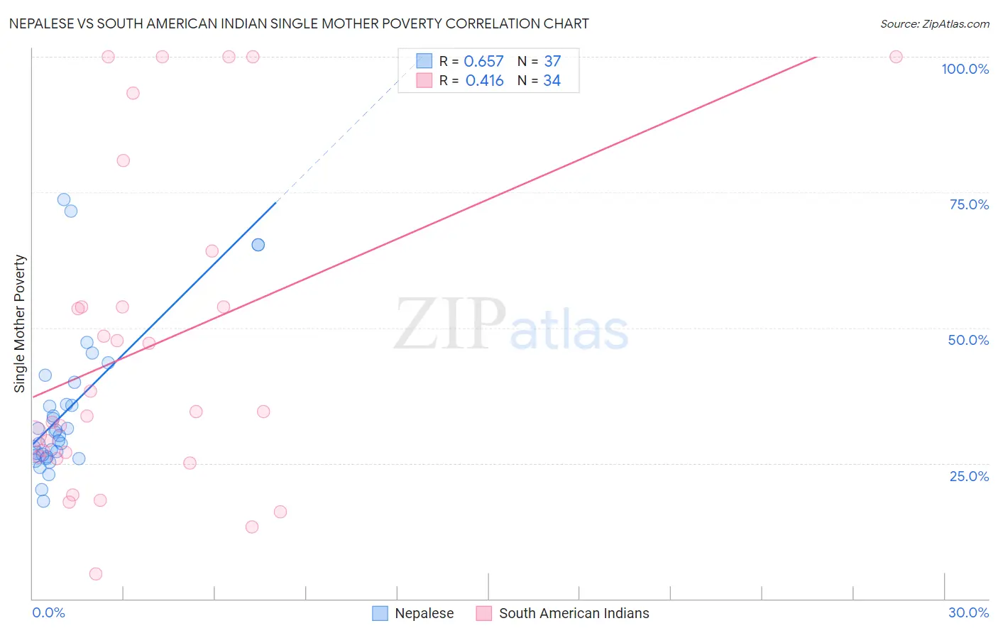 Nepalese vs South American Indian Single Mother Poverty
