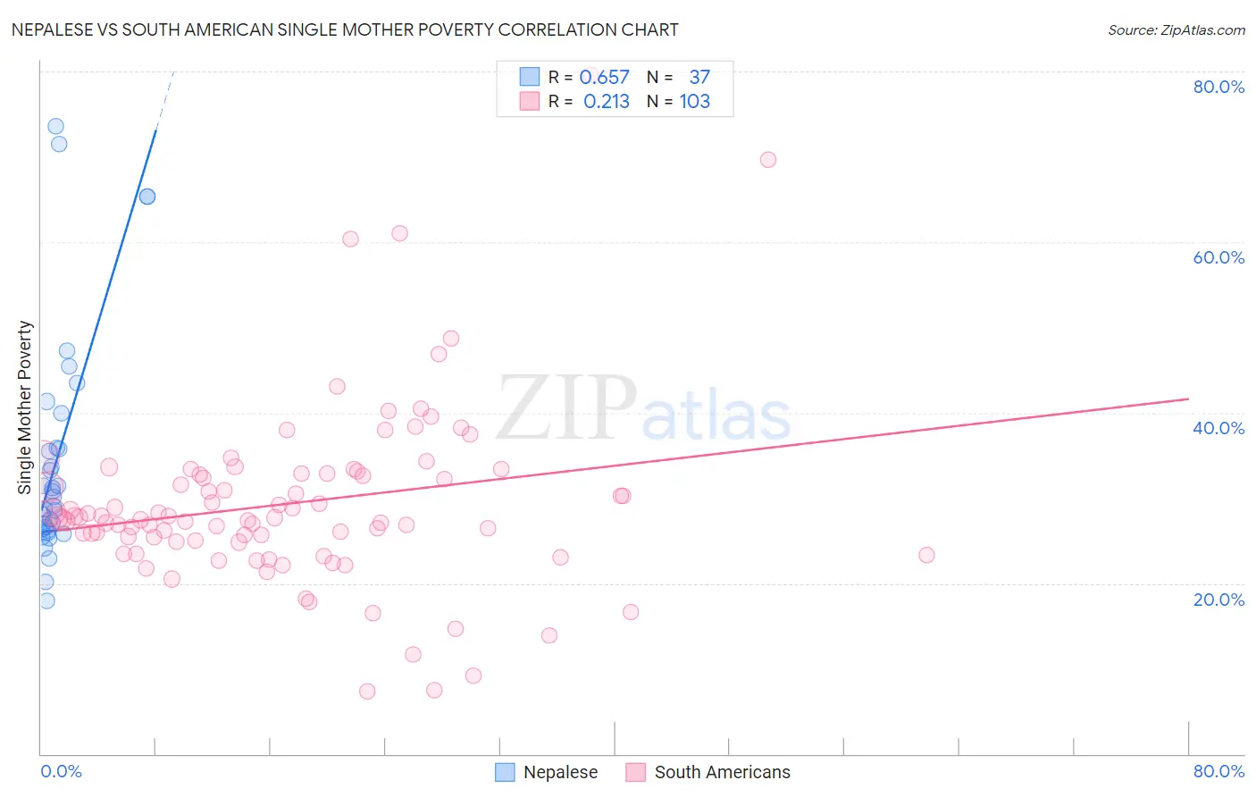Nepalese vs South American Single Mother Poverty