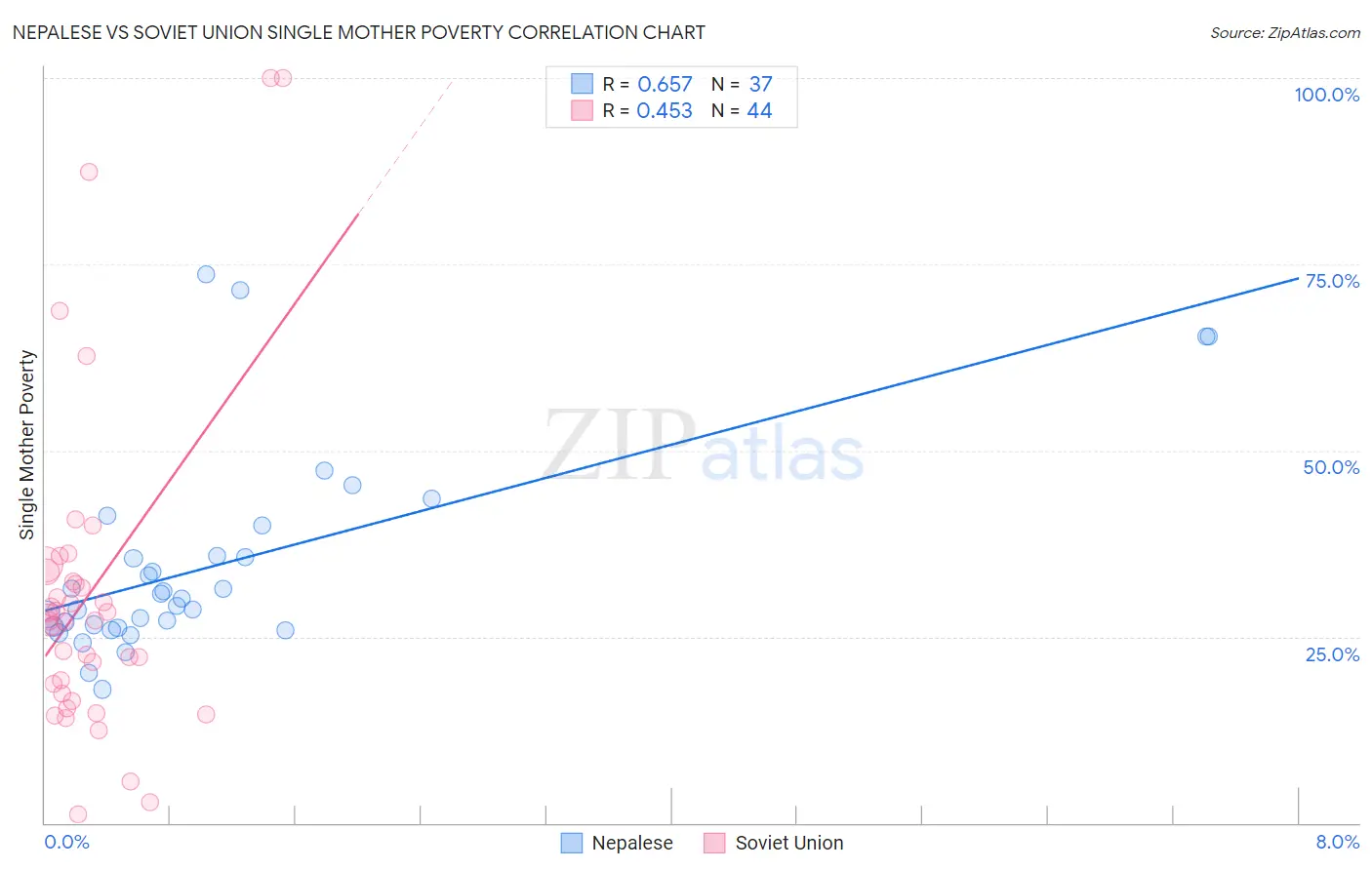 Nepalese vs Soviet Union Single Mother Poverty