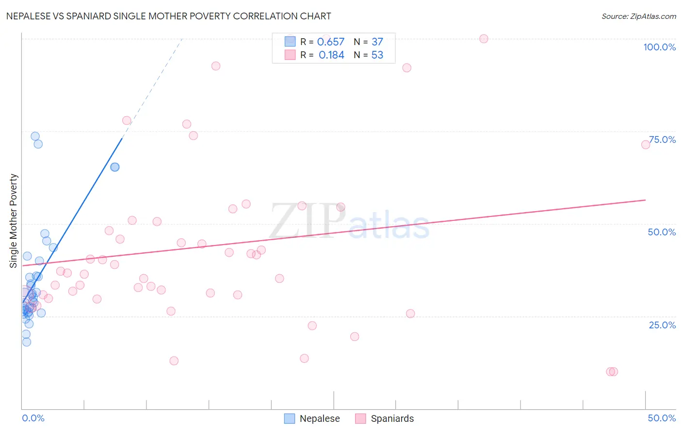 Nepalese vs Spaniard Single Mother Poverty
