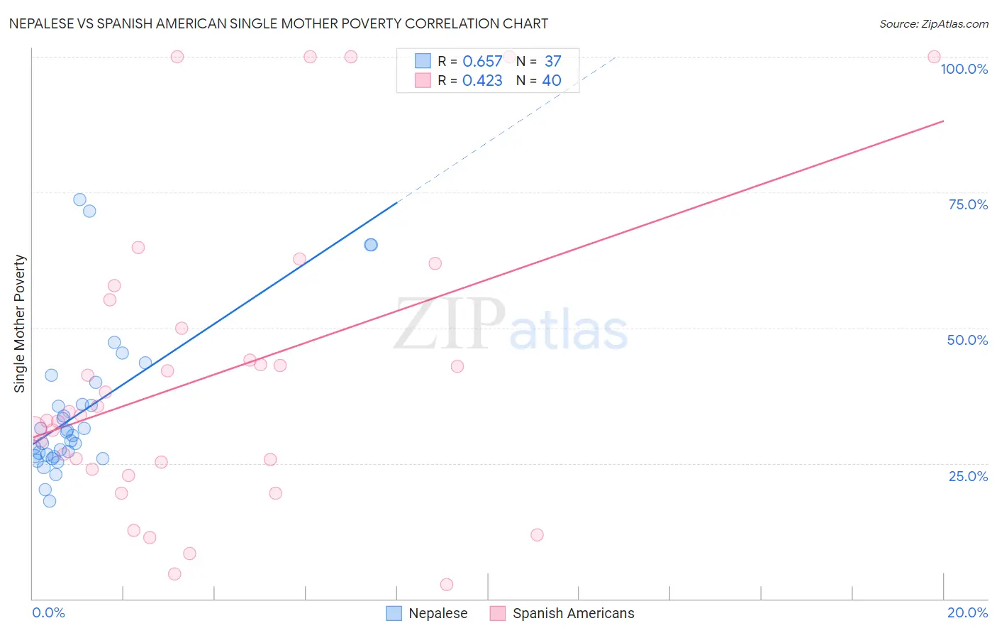Nepalese vs Spanish American Single Mother Poverty