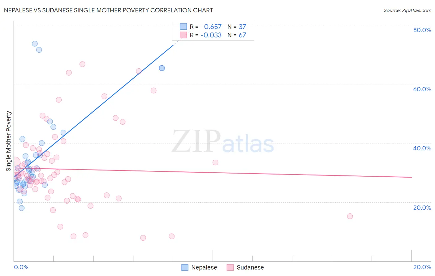 Nepalese vs Sudanese Single Mother Poverty