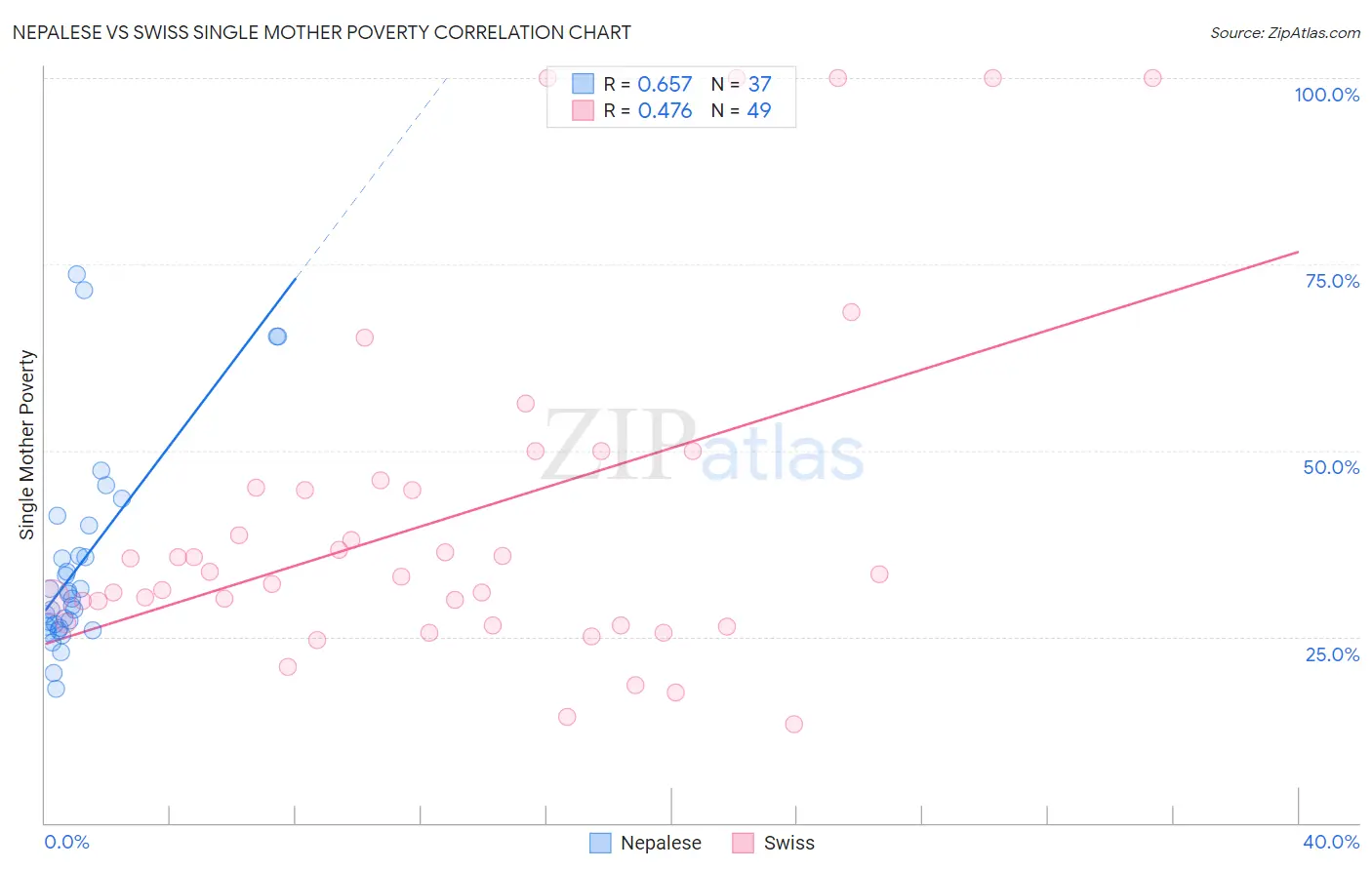 Nepalese vs Swiss Single Mother Poverty