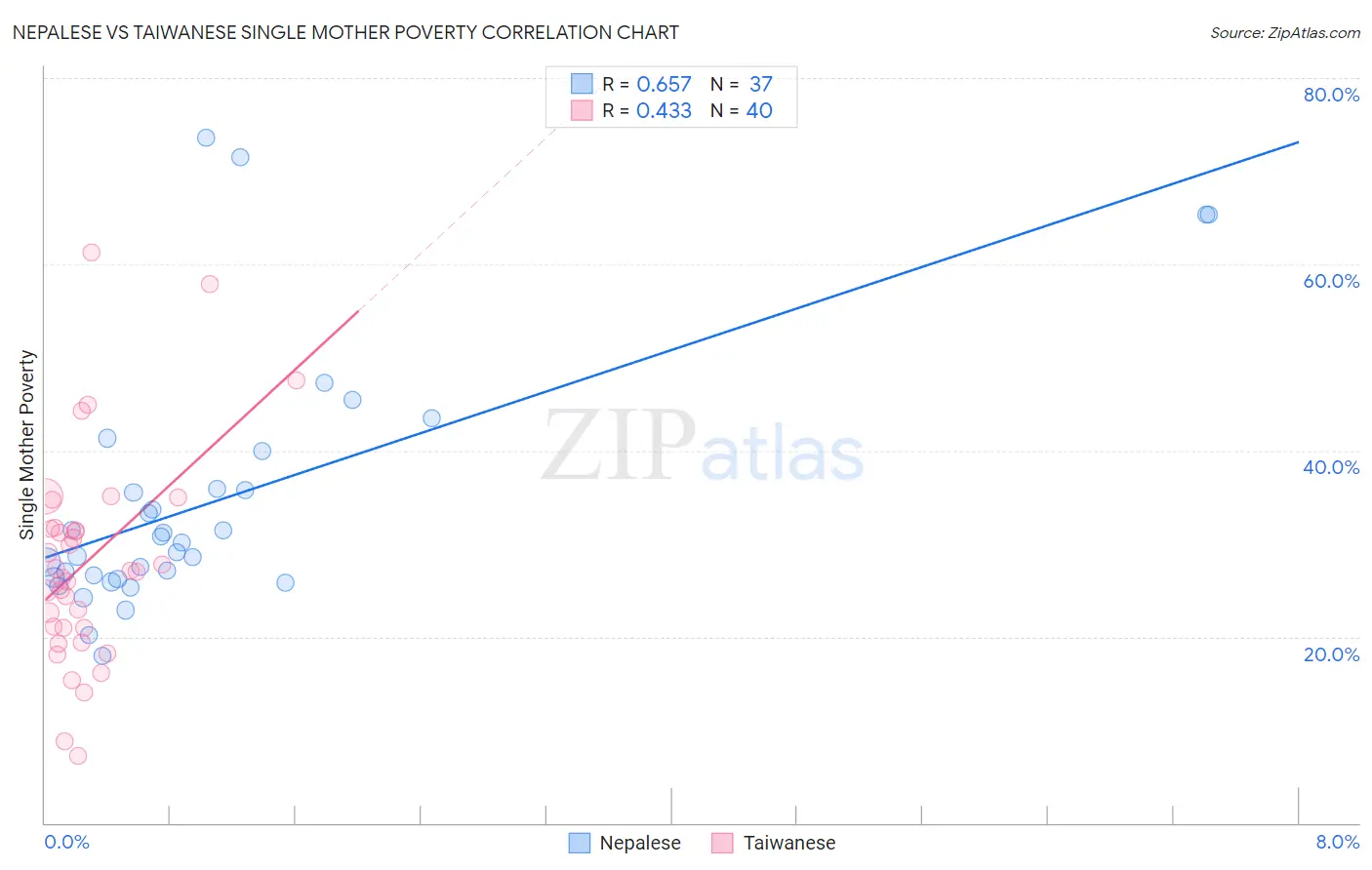 Nepalese vs Taiwanese Single Mother Poverty