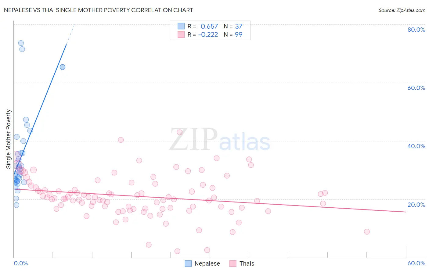Nepalese vs Thai Single Mother Poverty