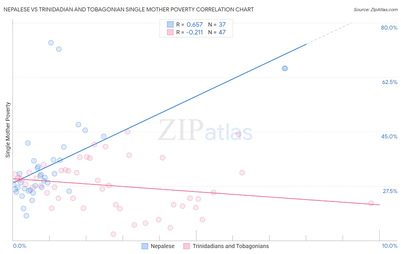 Nepalese vs Trinidadian and Tobagonian Single Mother Poverty