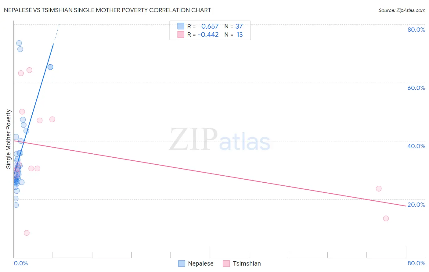 Nepalese vs Tsimshian Single Mother Poverty