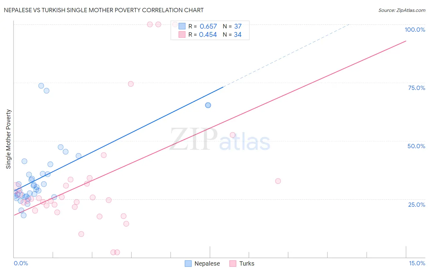 Nepalese vs Turkish Single Mother Poverty