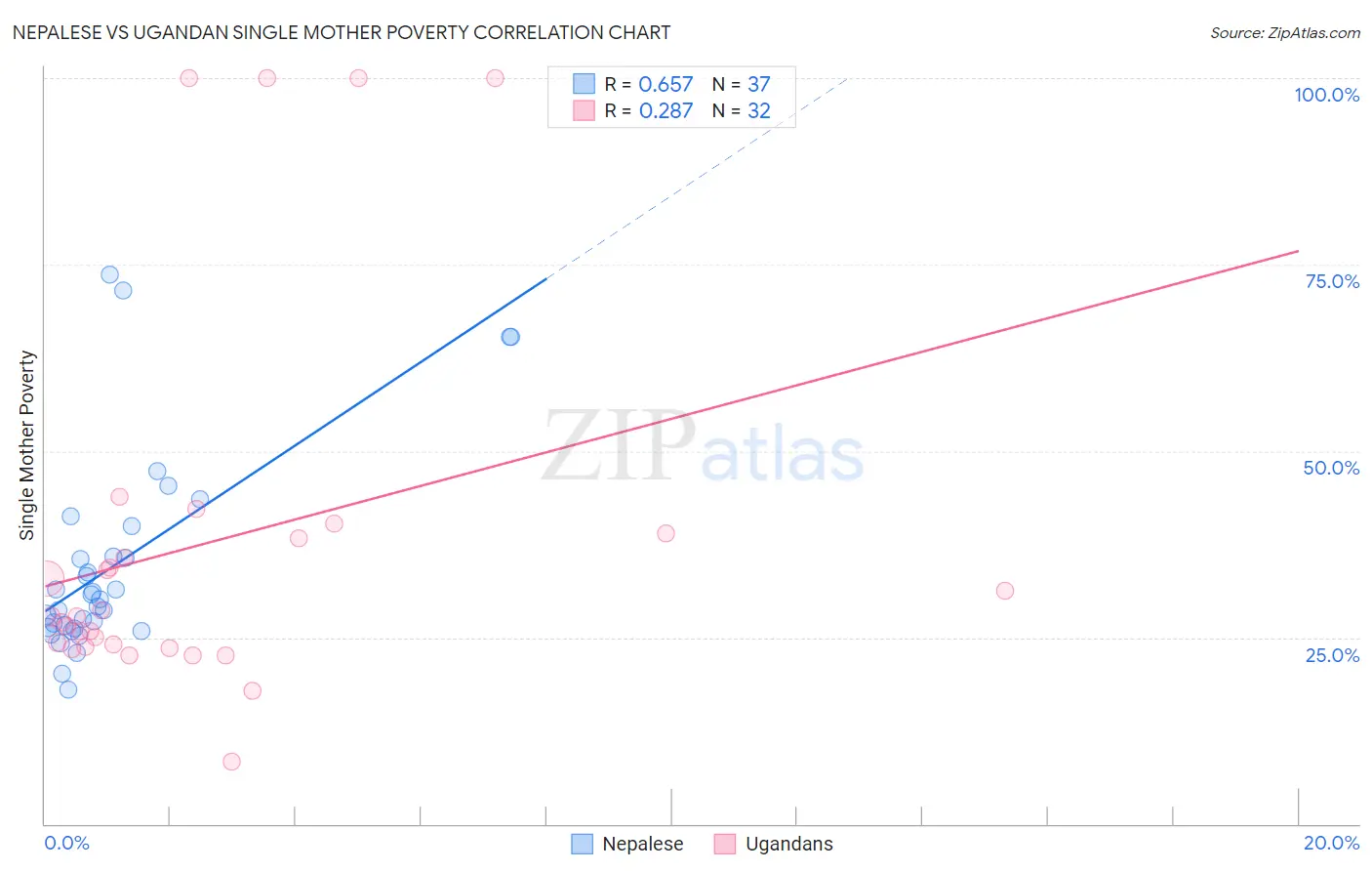 Nepalese vs Ugandan Single Mother Poverty