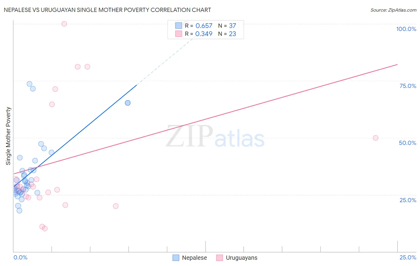 Nepalese vs Uruguayan Single Mother Poverty
