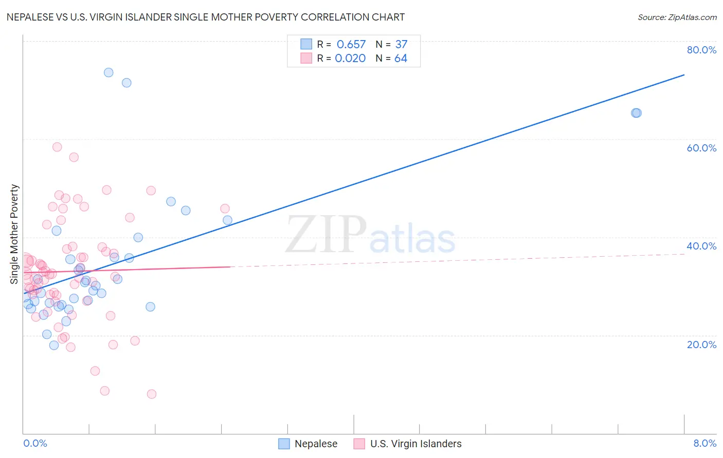 Nepalese vs U.S. Virgin Islander Single Mother Poverty