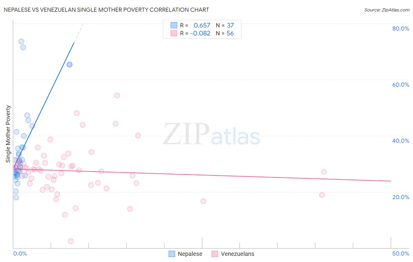 Nepalese vs Venezuelan Single Mother Poverty