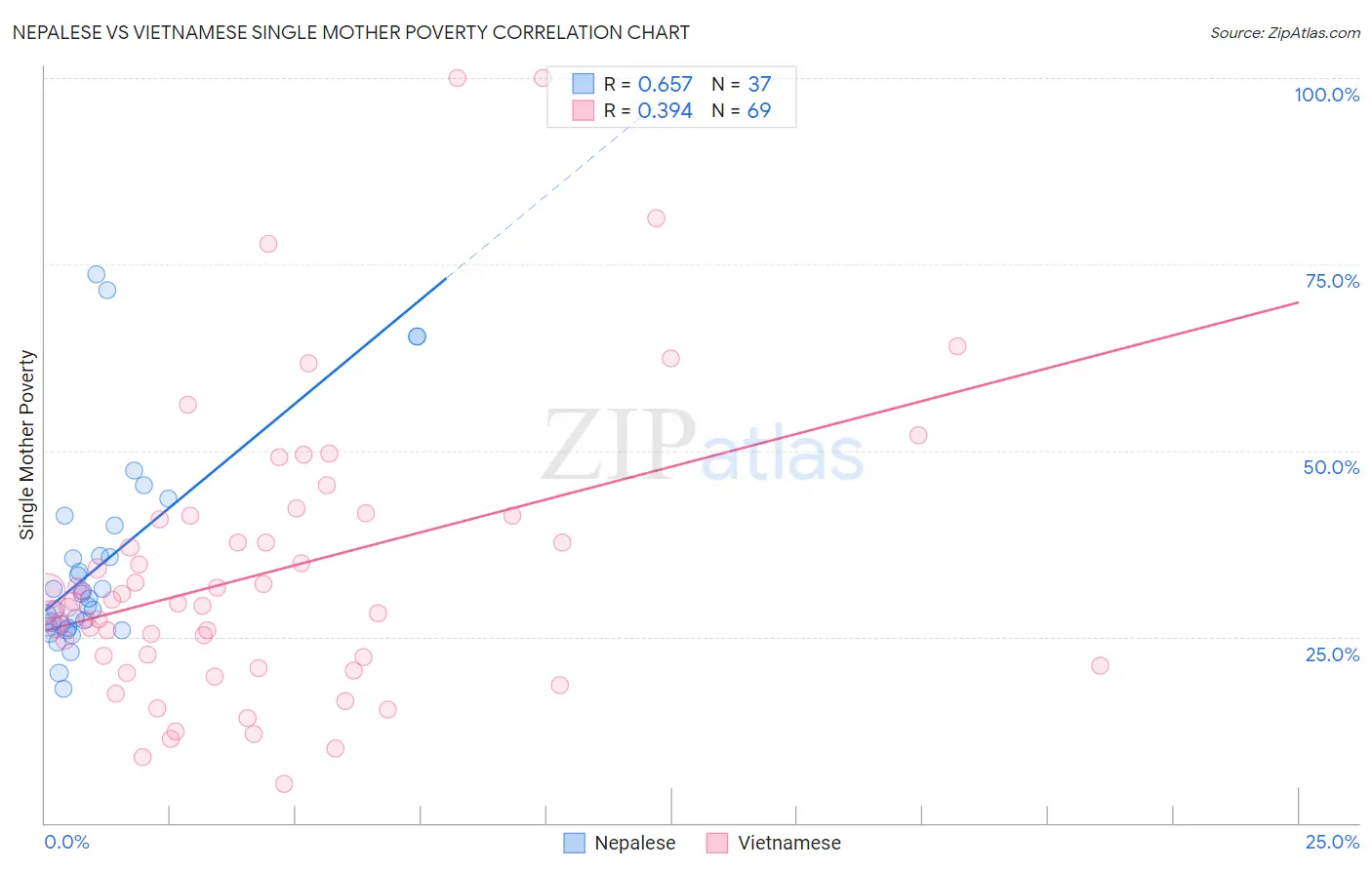 Nepalese vs Vietnamese Single Mother Poverty