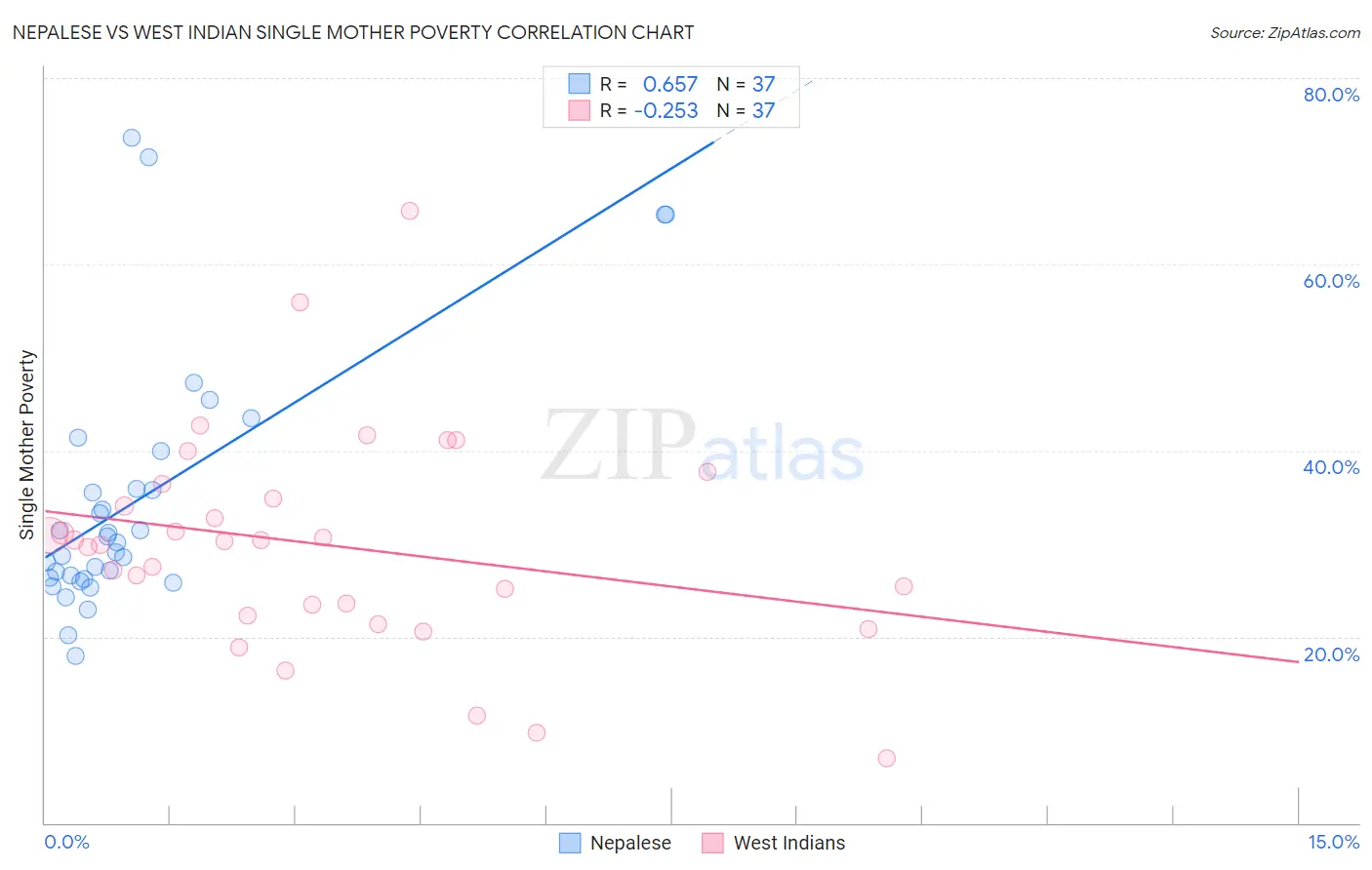 Nepalese vs West Indian Single Mother Poverty