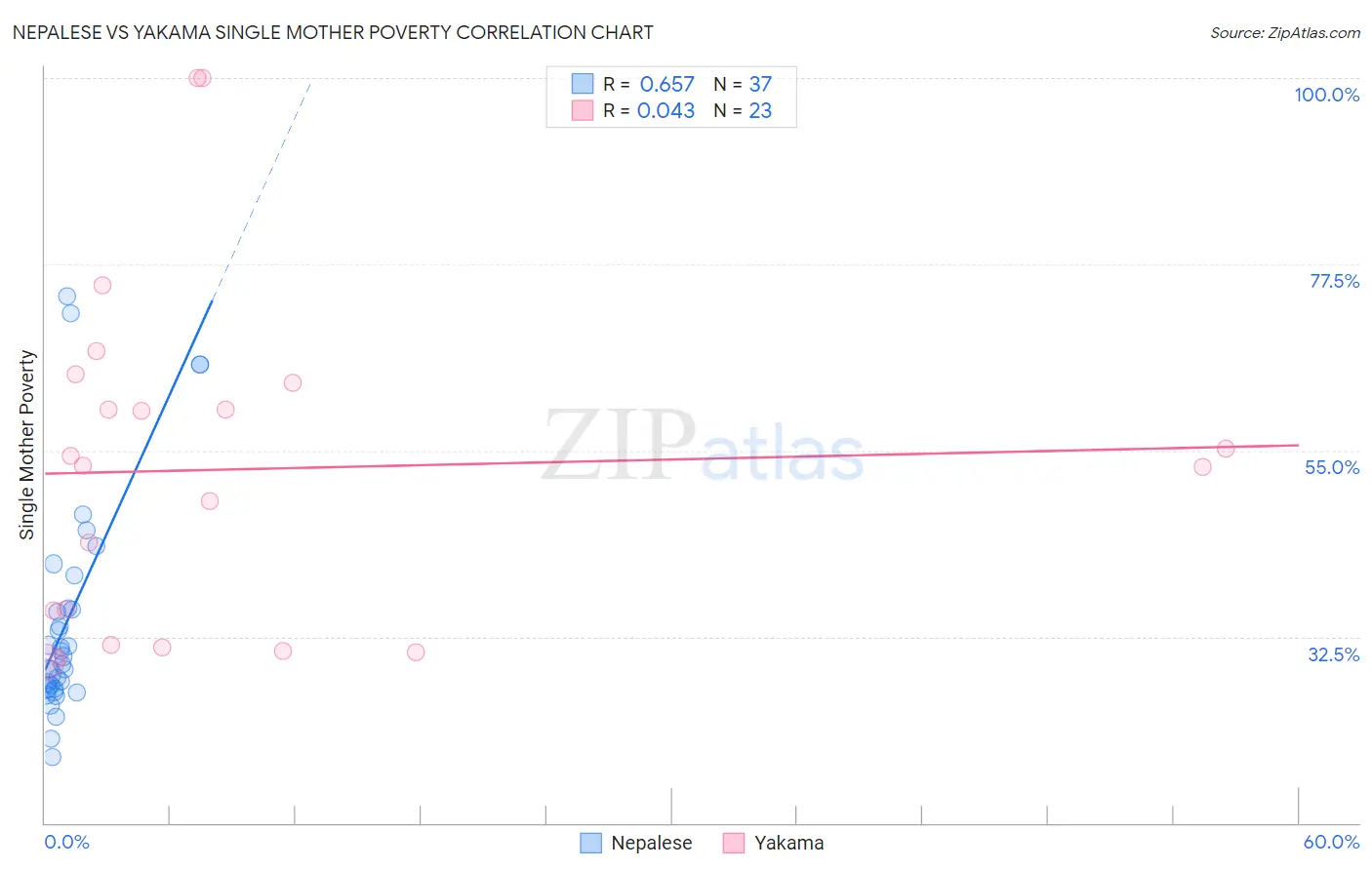 Nepalese vs Yakama Single Mother Poverty