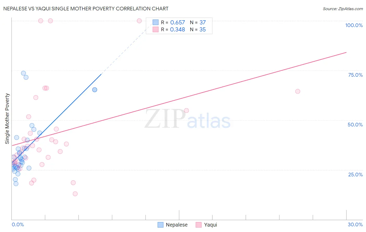 Nepalese vs Yaqui Single Mother Poverty