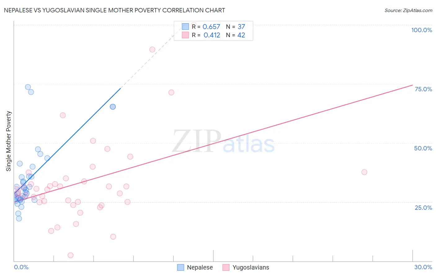 Nepalese vs Yugoslavian Single Mother Poverty