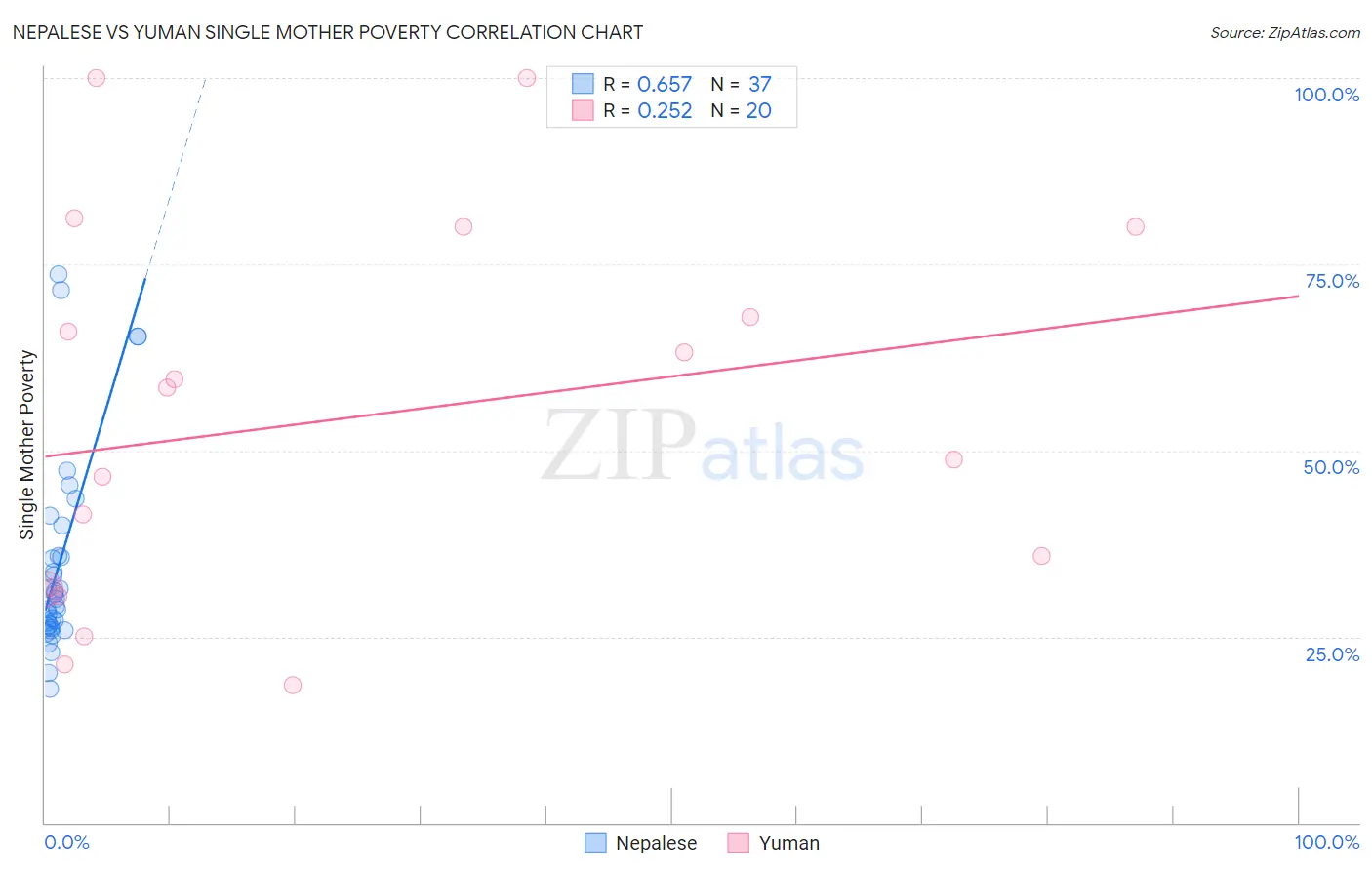 Nepalese vs Yuman Single Mother Poverty