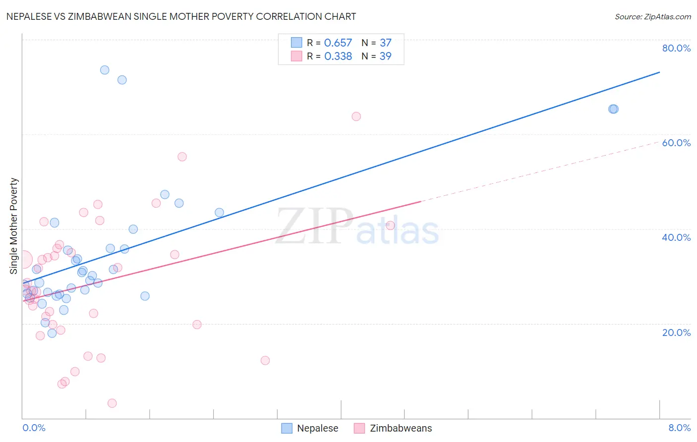 Nepalese vs Zimbabwean Single Mother Poverty