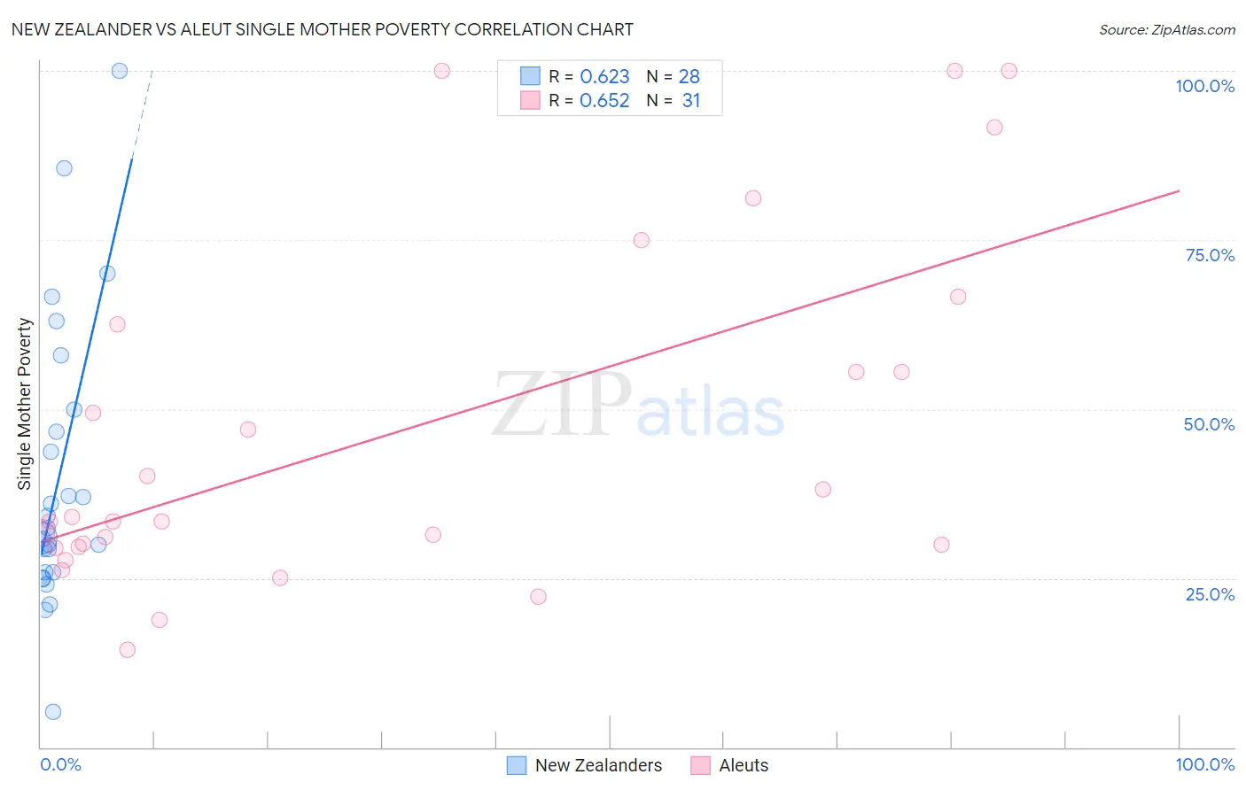 New Zealander vs Aleut Single Mother Poverty