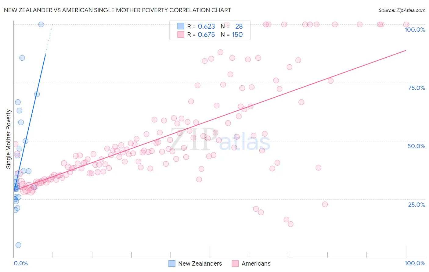 New Zealander vs American Single Mother Poverty