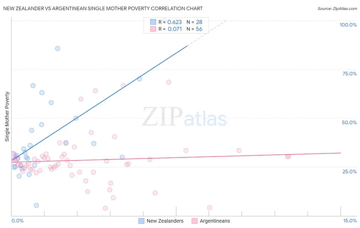 New Zealander vs Argentinean Single Mother Poverty