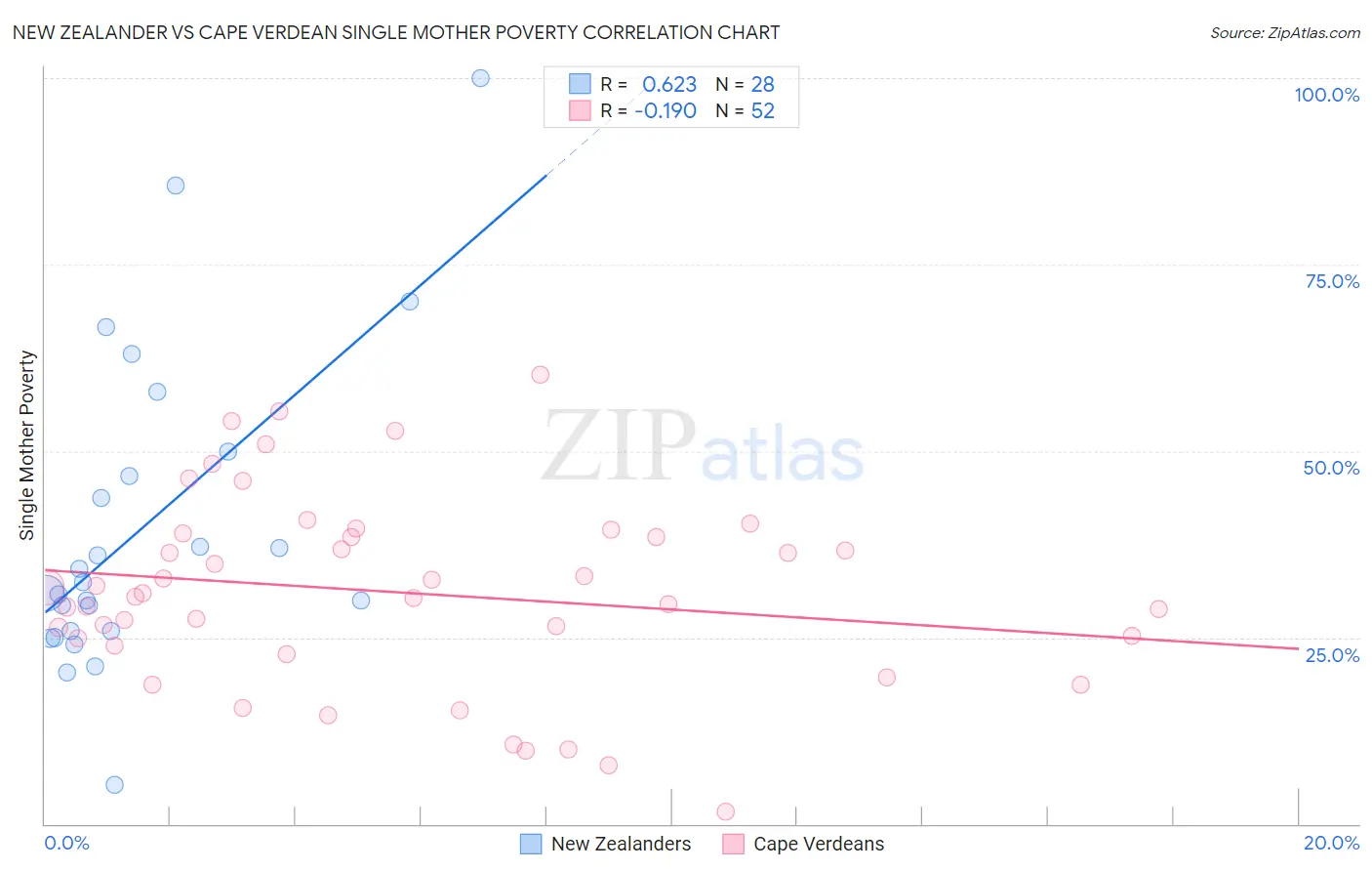 New Zealander vs Cape Verdean Single Mother Poverty
