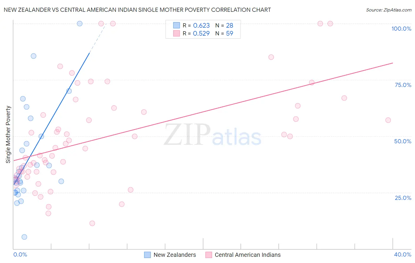 New Zealander vs Central American Indian Single Mother Poverty