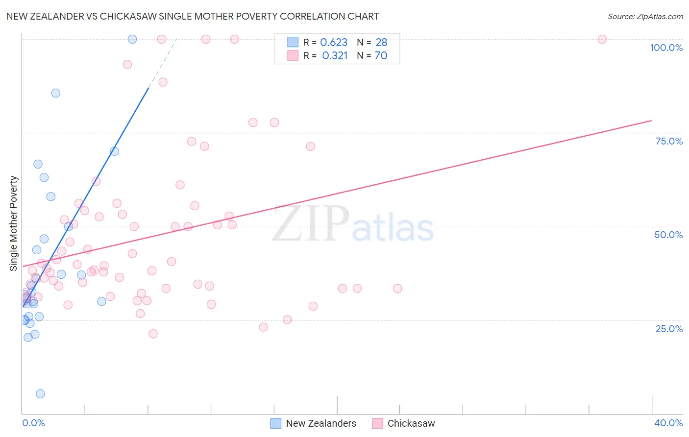 New Zealander vs Chickasaw Single Mother Poverty