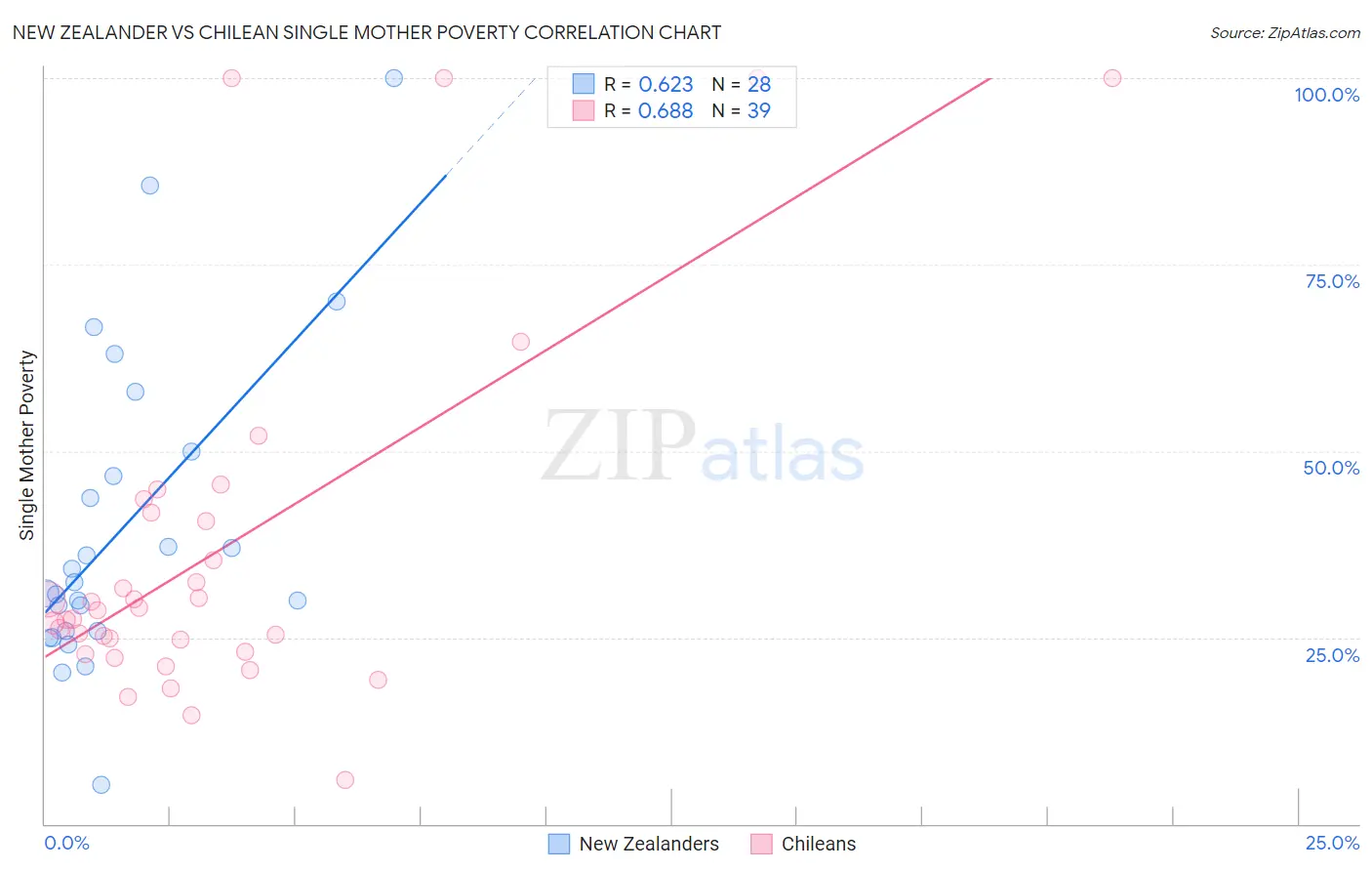 New Zealander vs Chilean Single Mother Poverty