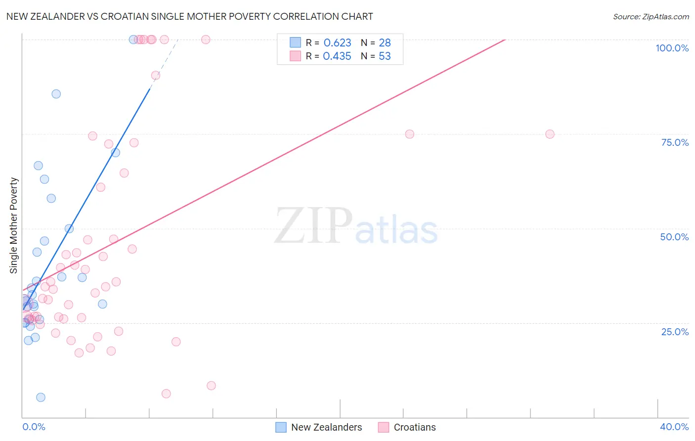 New Zealander vs Croatian Single Mother Poverty
