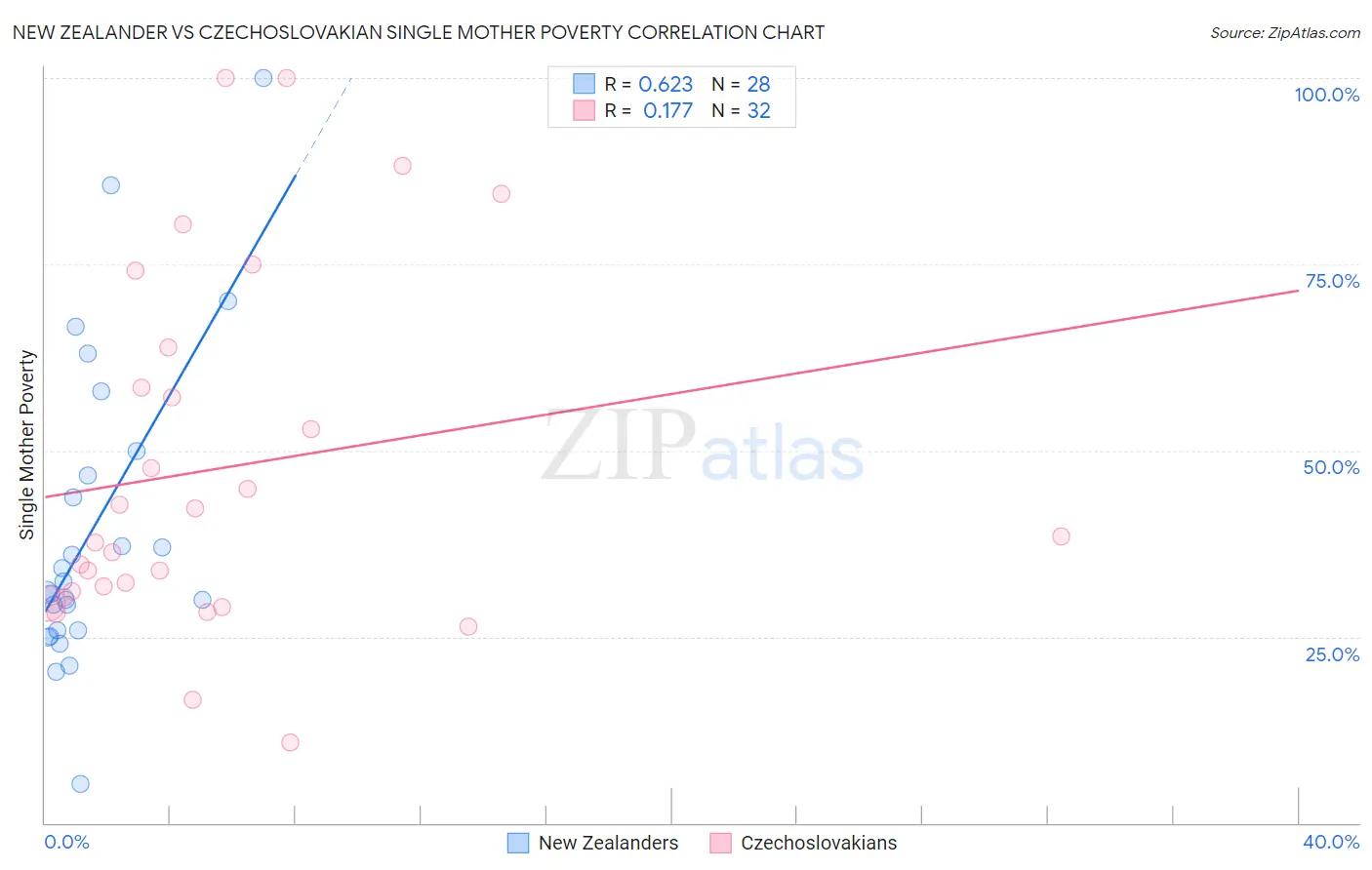 New Zealander vs Czechoslovakian Single Mother Poverty