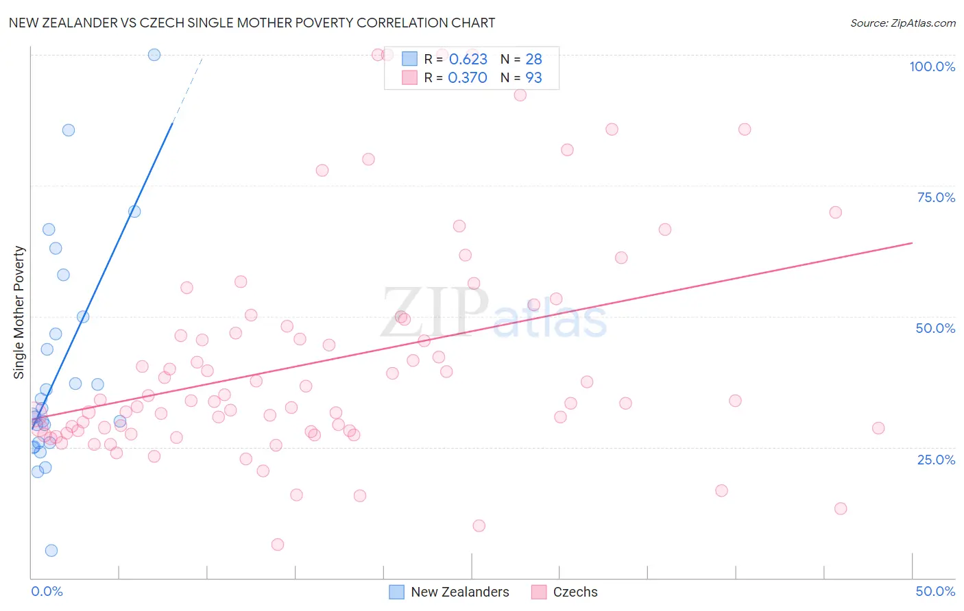 New Zealander vs Czech Single Mother Poverty