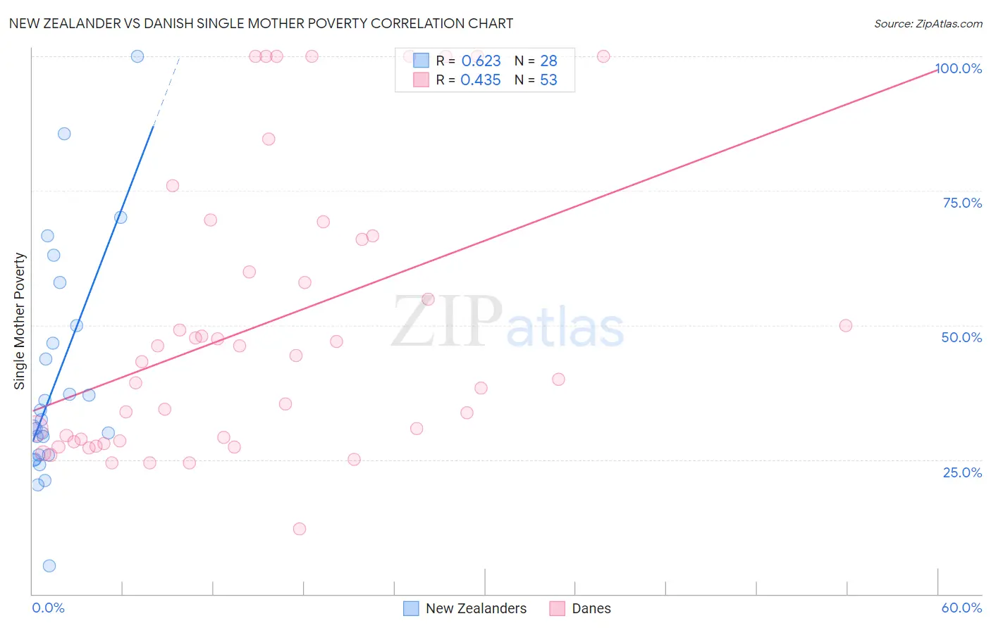 New Zealander vs Danish Single Mother Poverty