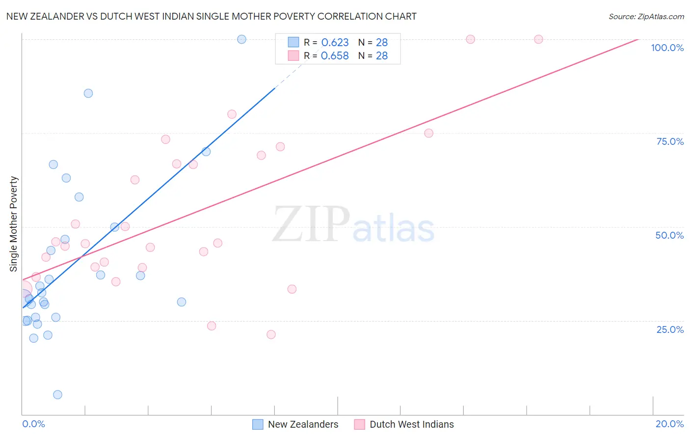 New Zealander vs Dutch West Indian Single Mother Poverty