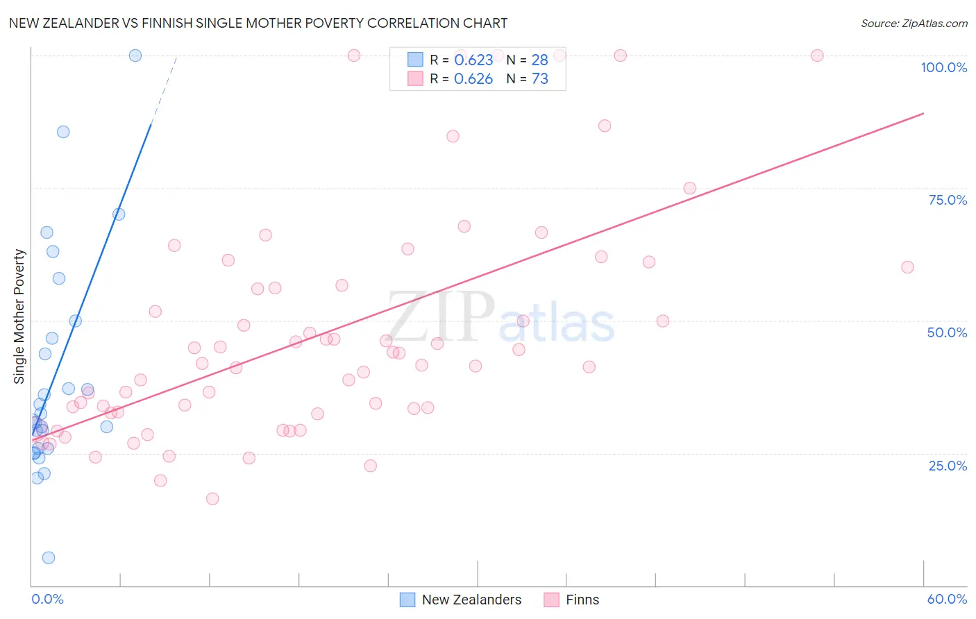 New Zealander vs Finnish Single Mother Poverty