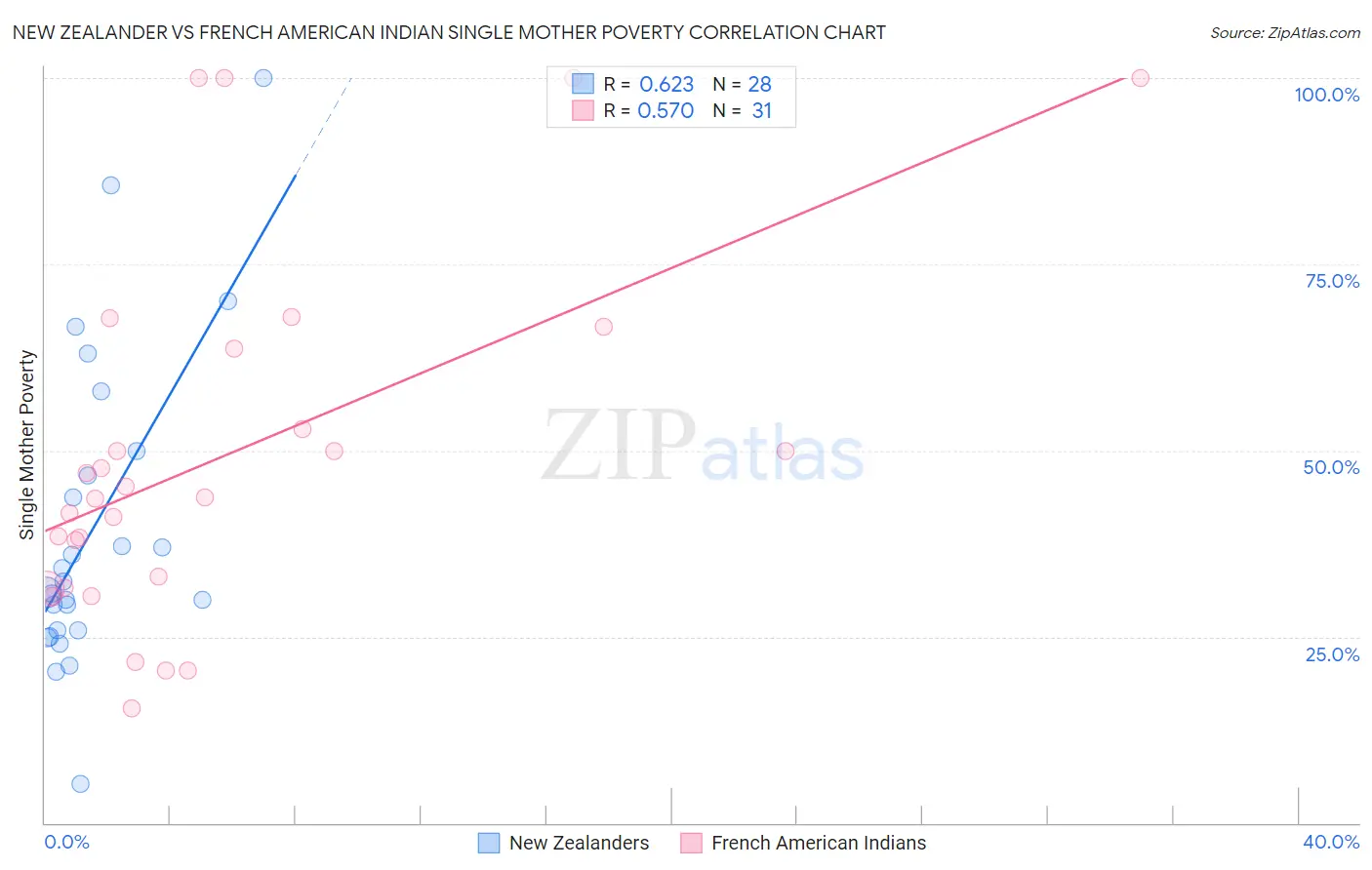 New Zealander vs French American Indian Single Mother Poverty