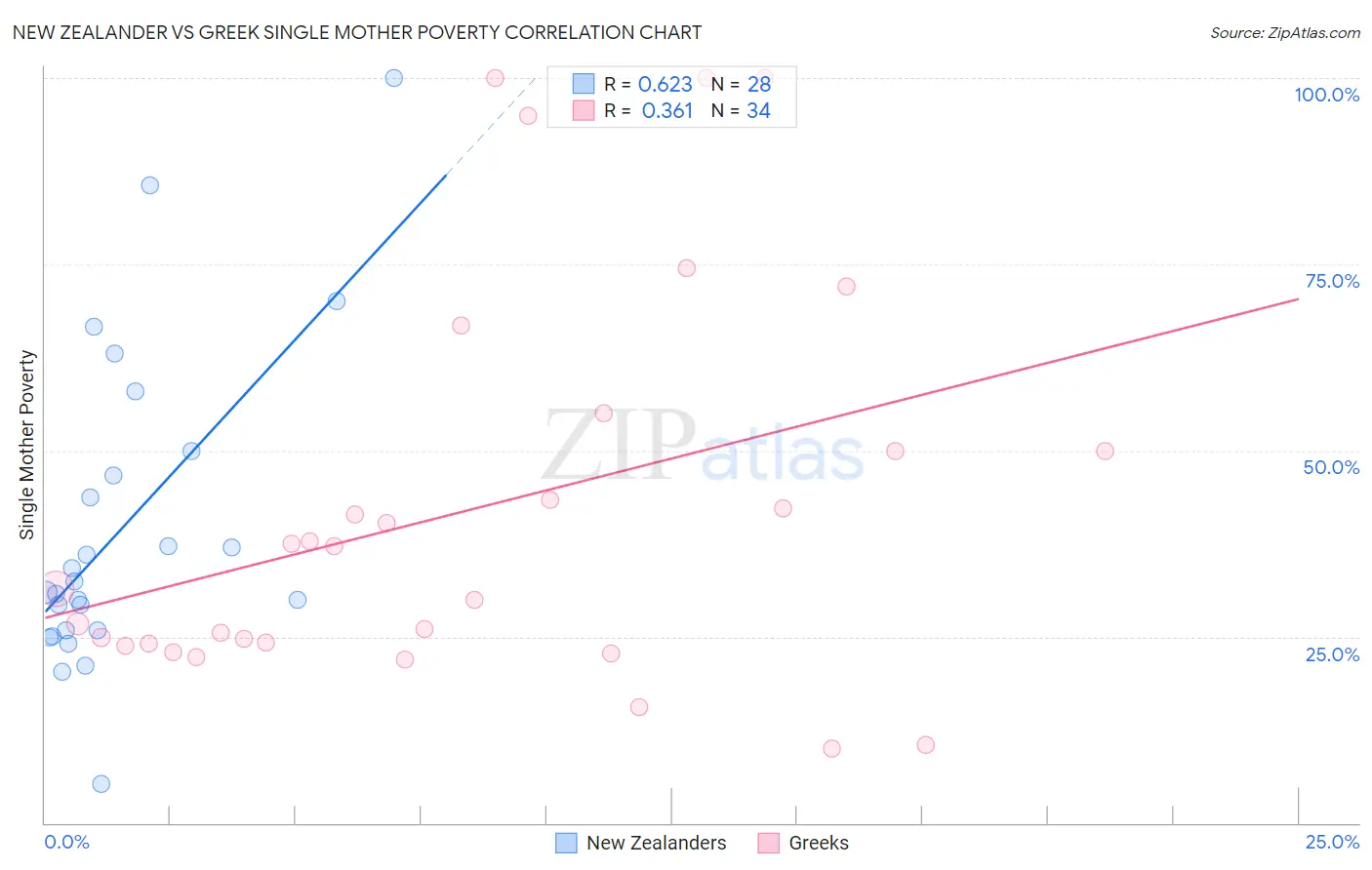 New Zealander vs Greek Single Mother Poverty