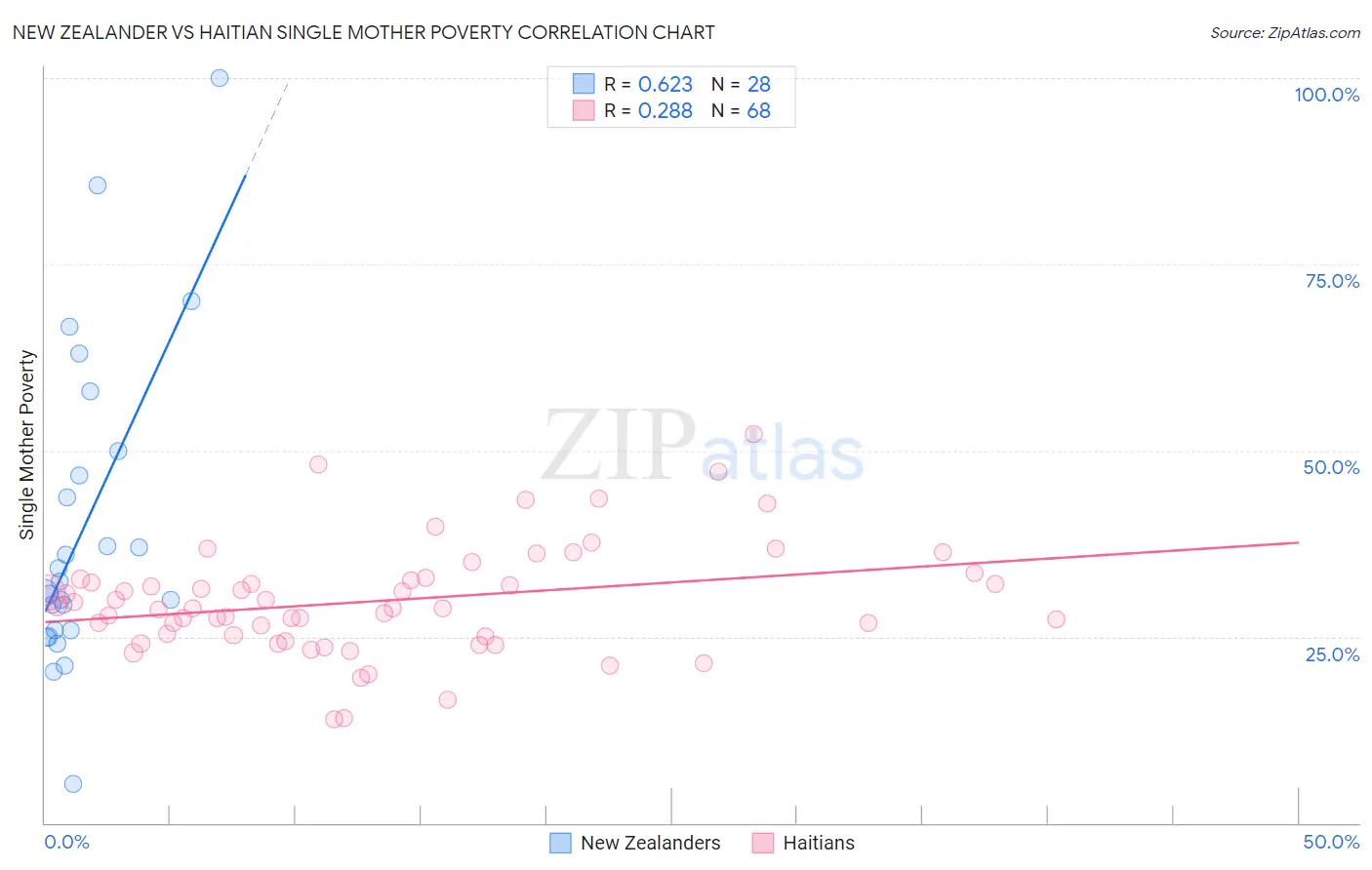 New Zealander vs Haitian Single Mother Poverty
