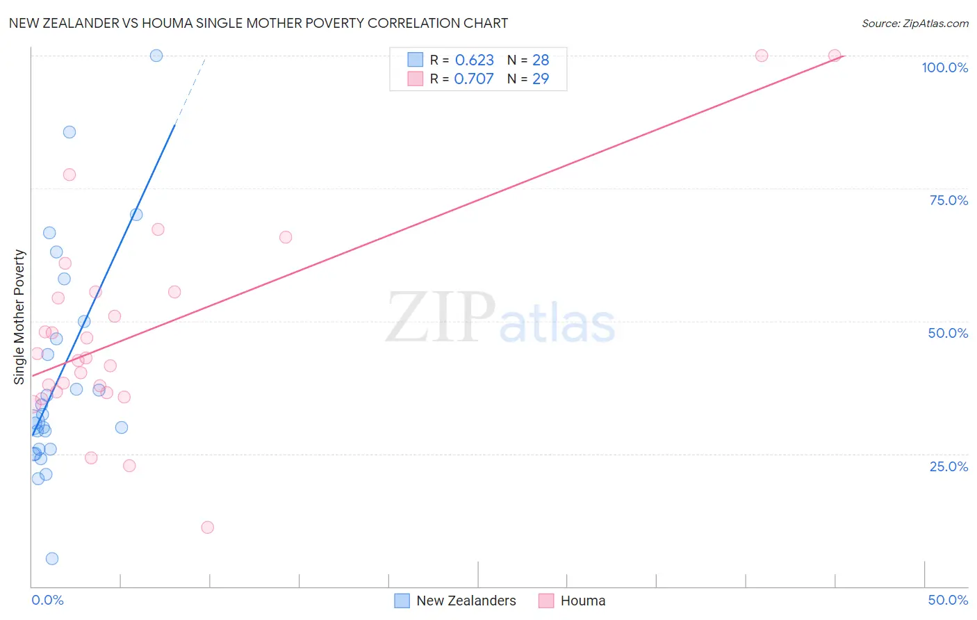 New Zealander vs Houma Single Mother Poverty