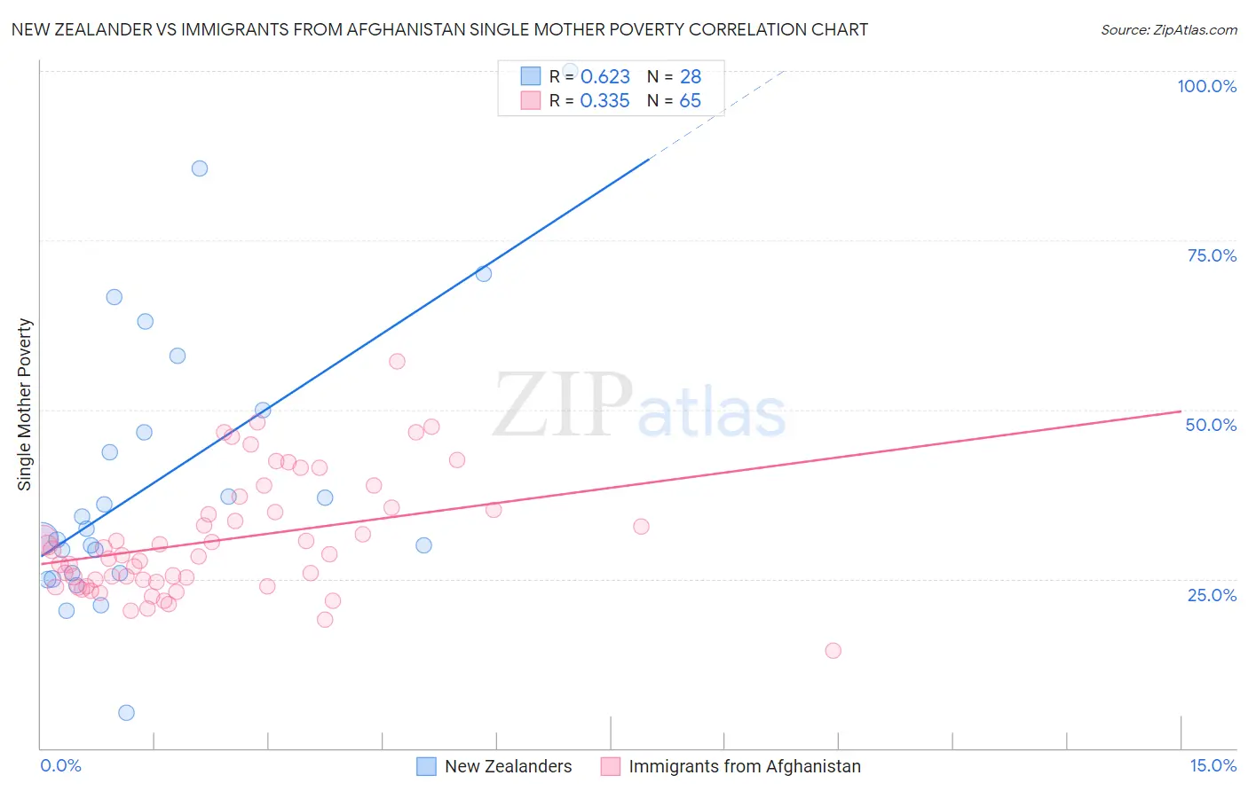 New Zealander vs Immigrants from Afghanistan Single Mother Poverty