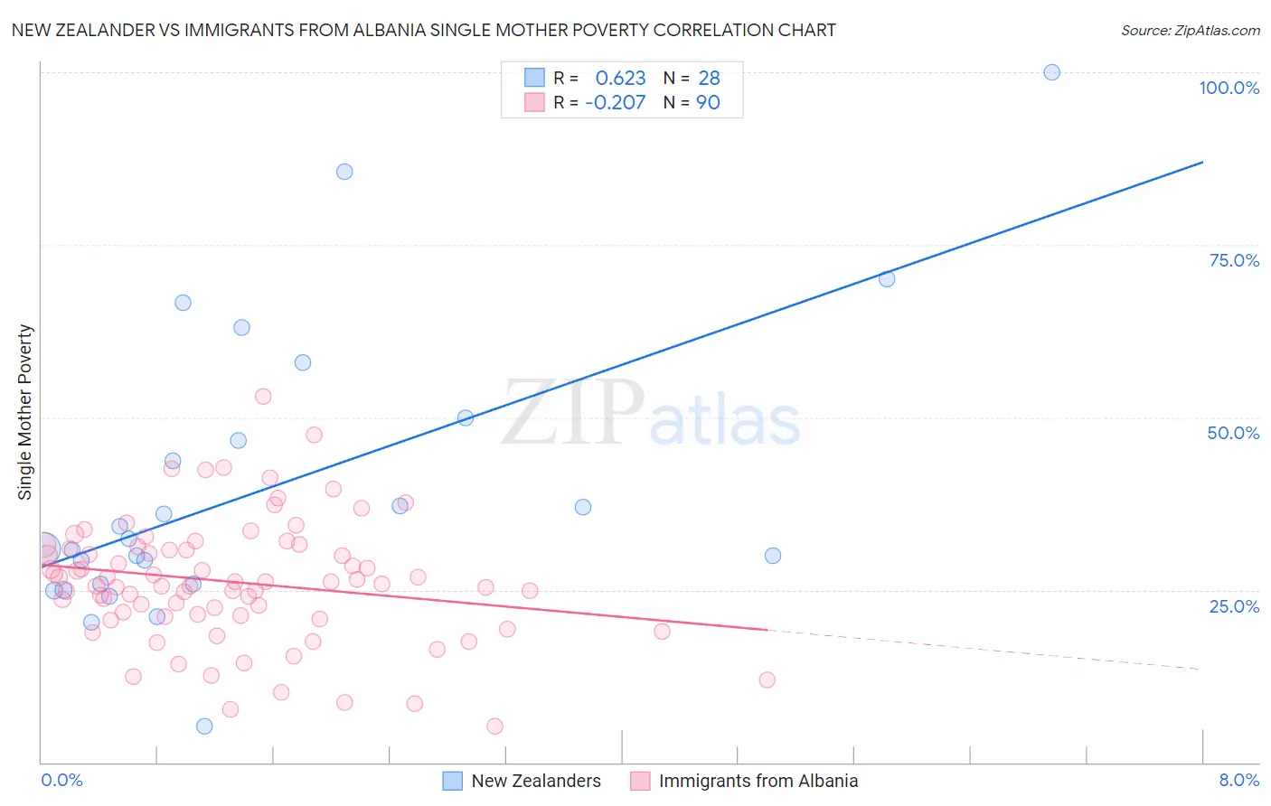 New Zealander vs Immigrants from Albania Single Mother Poverty