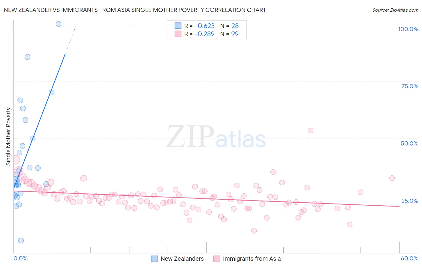 New Zealander vs Immigrants from Asia Single Mother Poverty