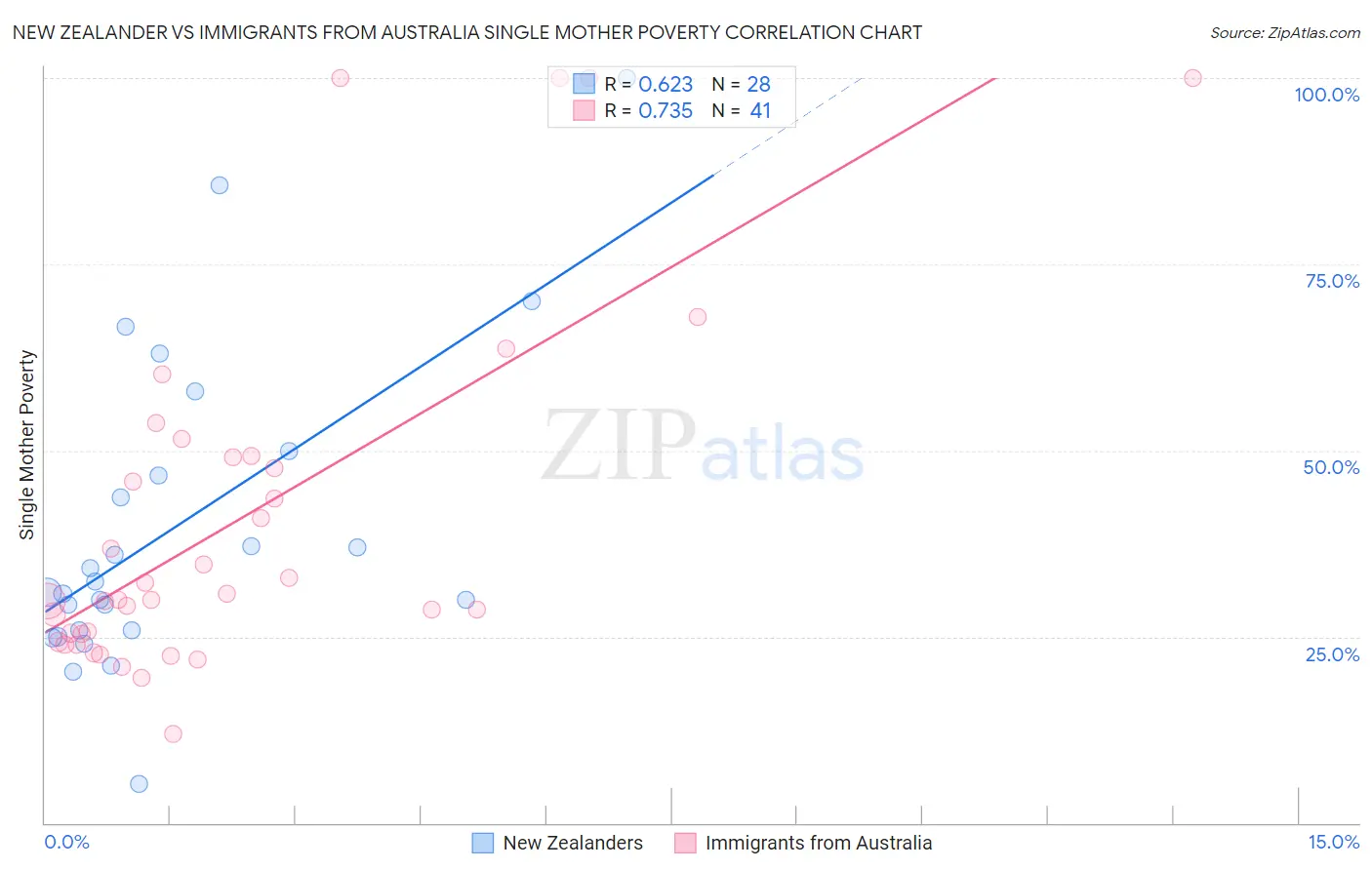 New Zealander vs Immigrants from Australia Single Mother Poverty