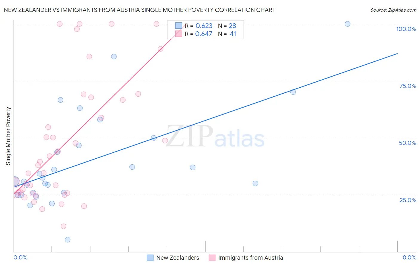 New Zealander vs Immigrants from Austria Single Mother Poverty