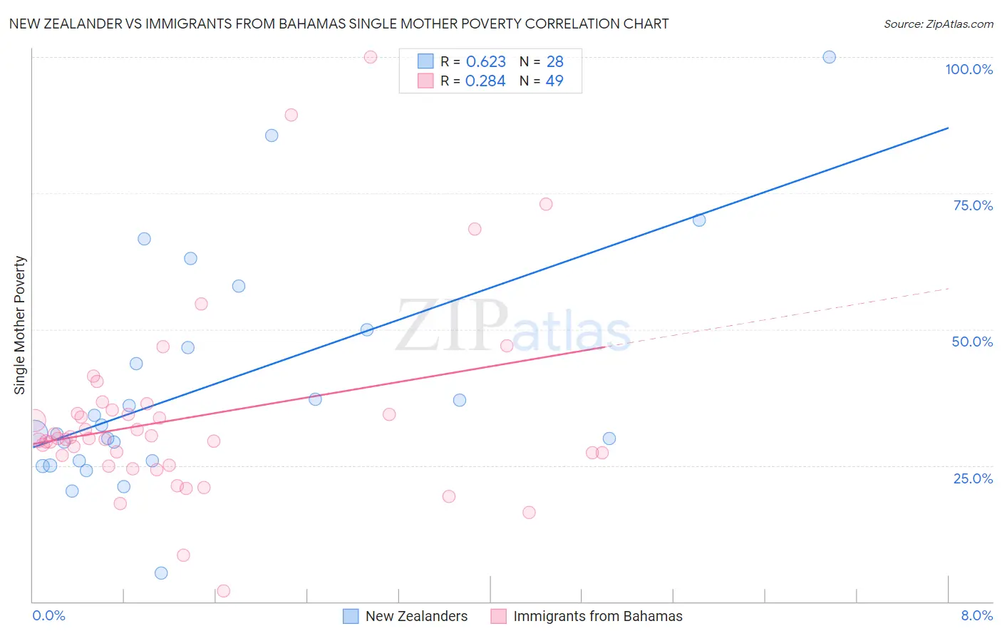 New Zealander vs Immigrants from Bahamas Single Mother Poverty