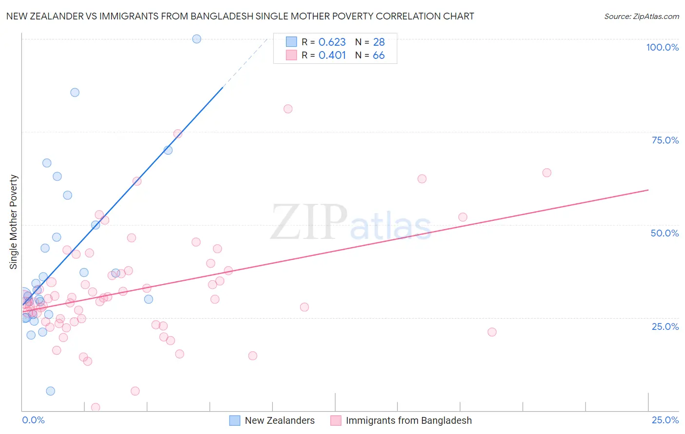 New Zealander vs Immigrants from Bangladesh Single Mother Poverty